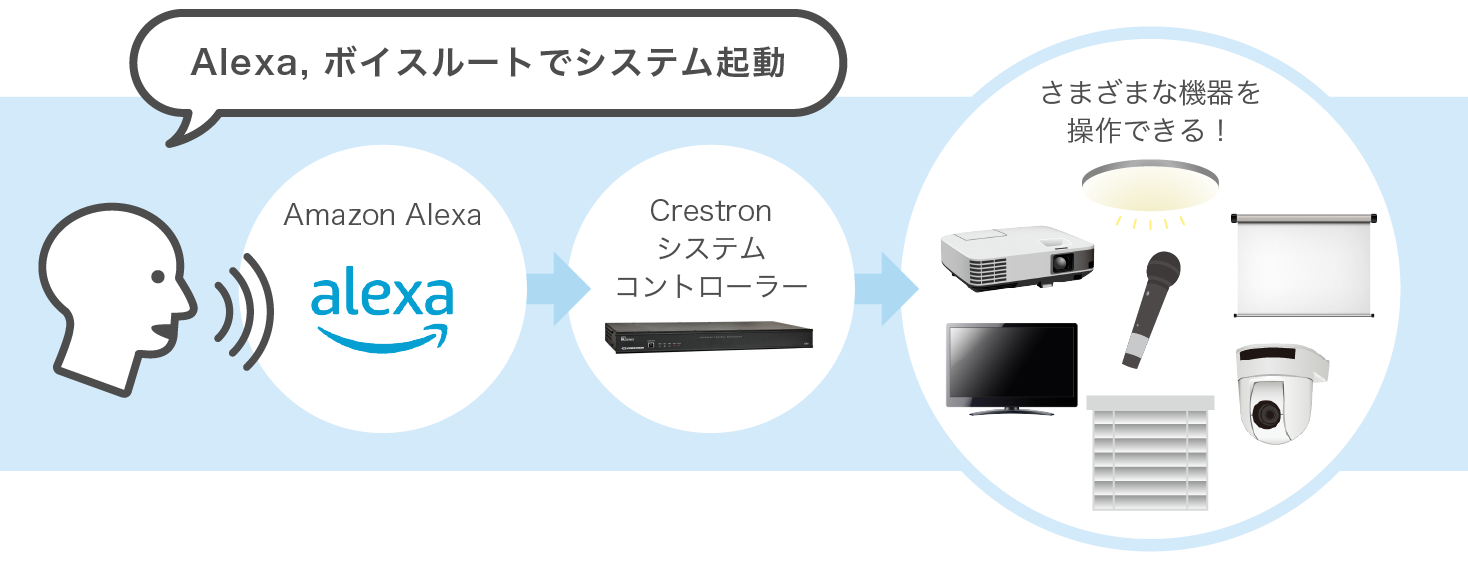 IoT による音声制御