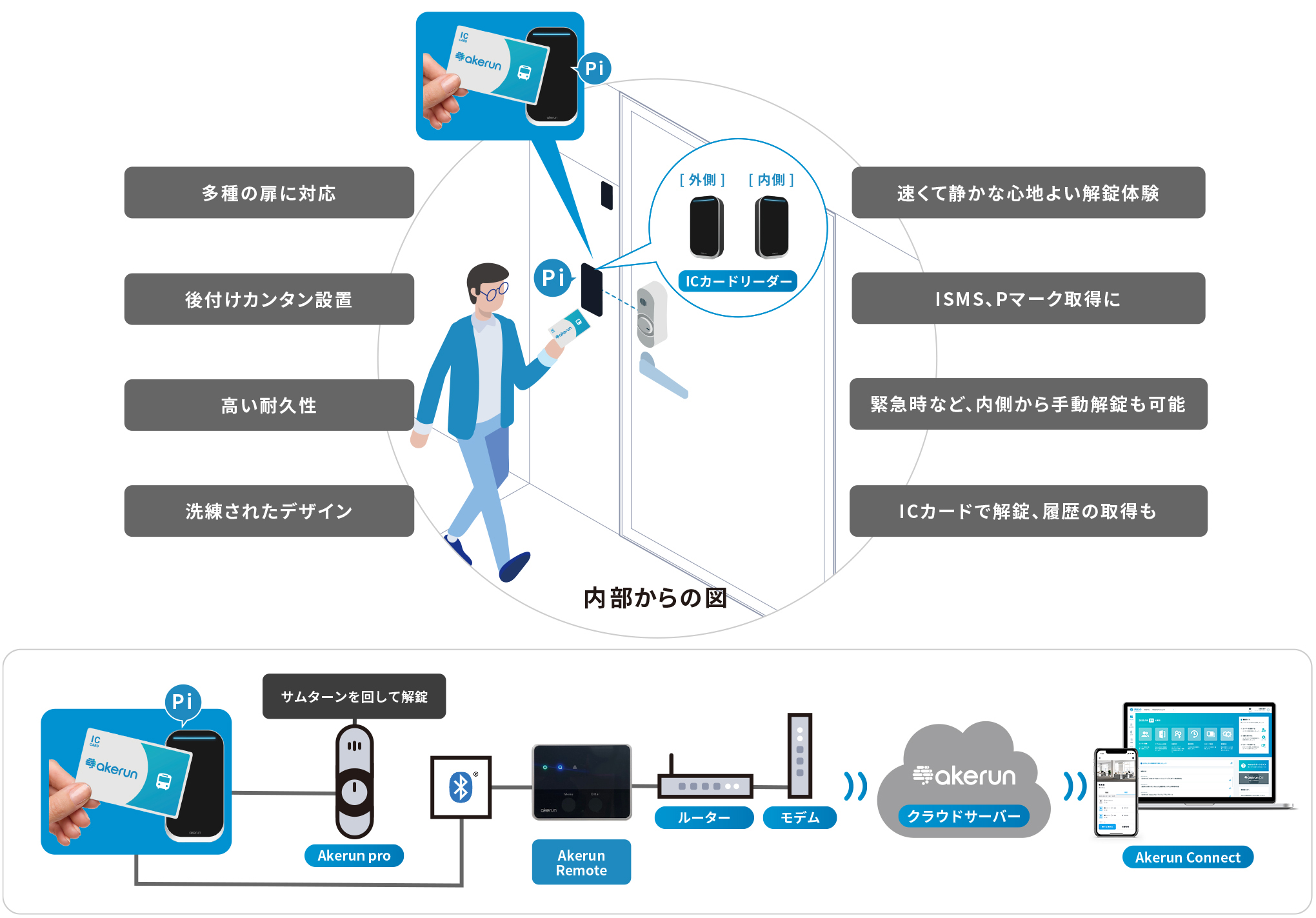 Akerun設置イメージ